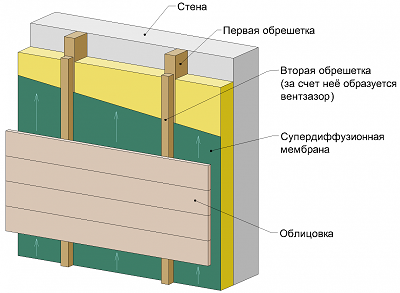 Схема установки вентилируемого фасада